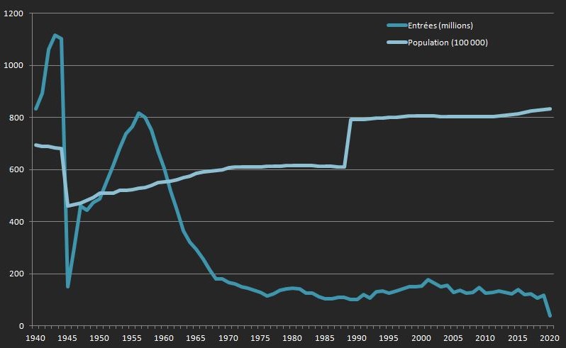 L'évolution de la fréquentation au cinéma en Allemagne depuis 1940