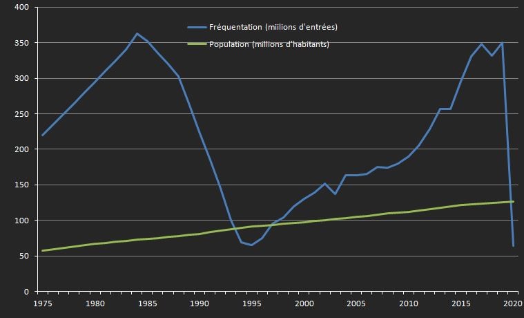 L'évolution de la fréquentation au cinéma au Mexique depuis 1975